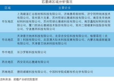 中國石墨烯行業(yè)深度市場調(diào)研與投資戰(zhàn)略規(guī)劃分析 新材料科技領(lǐng)域內(nèi)的技術(shù)開發(fā)路徑